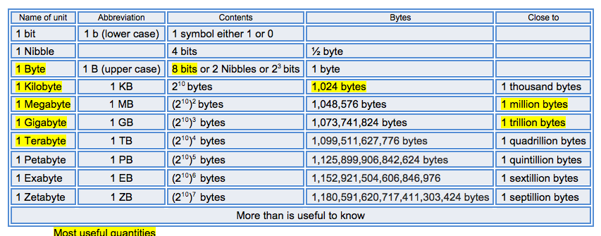 byte size conversion